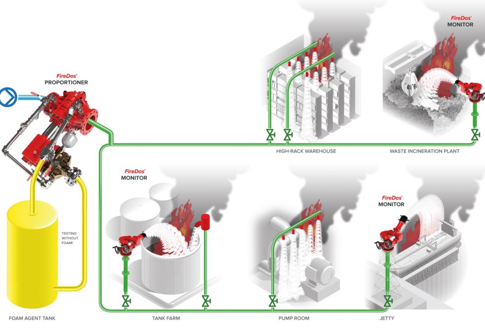 سیستم فوم دوزینگ چیست(Foam Dosing System) سیستم فوم دوزینگ یا پمپ فوم دوزینگ